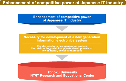 Enhancement of competitive power of Japanese IT industry