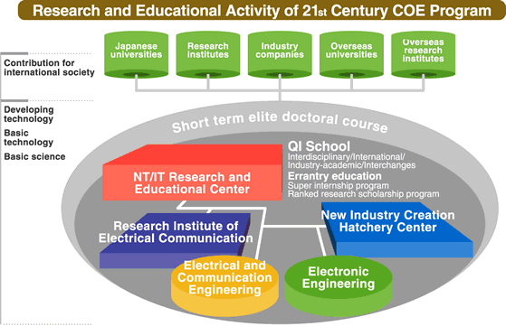 Research and educational activity of 21st century COE program