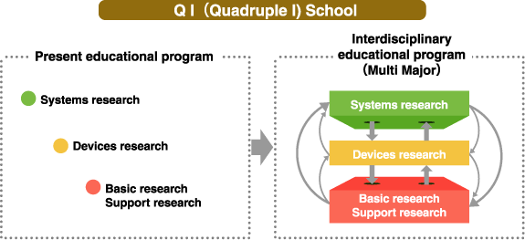 QI(Quadruple I)School