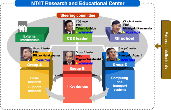 NTIT research and educational center