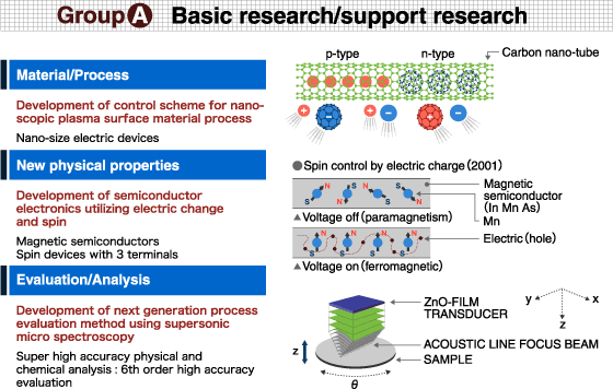 group A basic research/support research