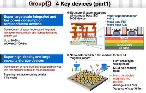 group B key device development research