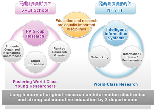 center of education and research for information electronics systems