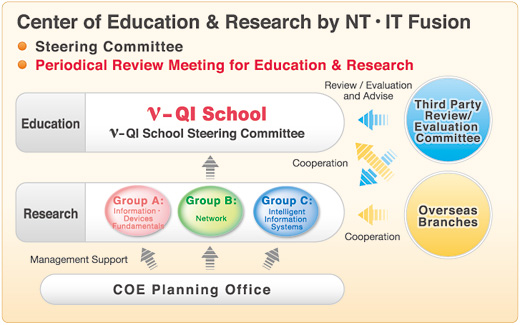  Cooperation, Support, & Review Systems for Education & Research Activities of Program Member 