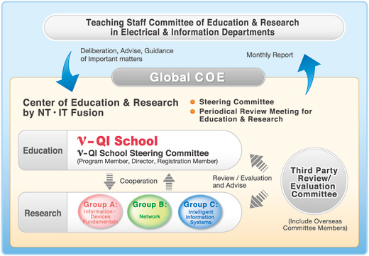 Adjustment of Structure to Systematically Understand and Improve Education & Research Activities and Self-Check & Review System with Third Party Reviewers