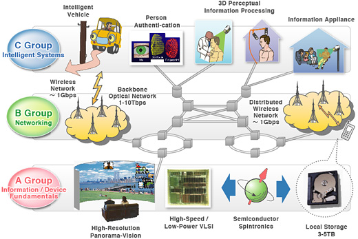 Human-Oriented Global Networks