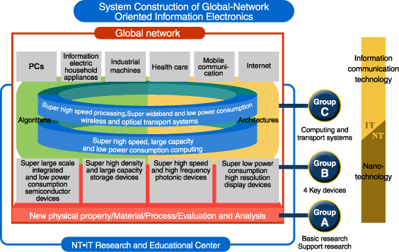 Development of a new generation information electrouics systems