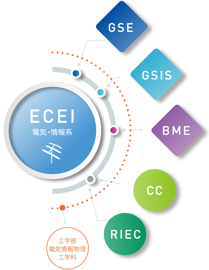 東北大学 電気・情報系