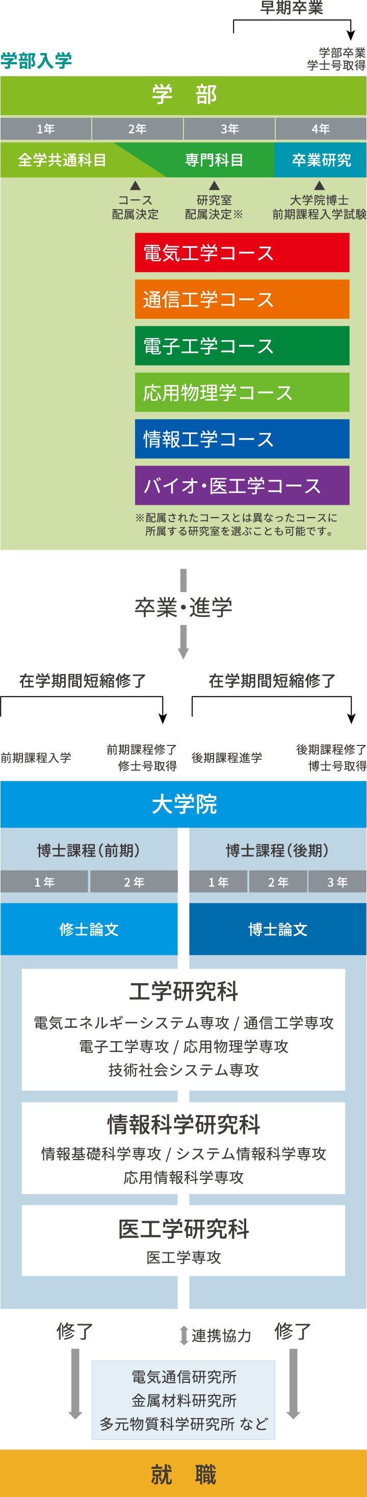 教育プログラムと教育研究環境