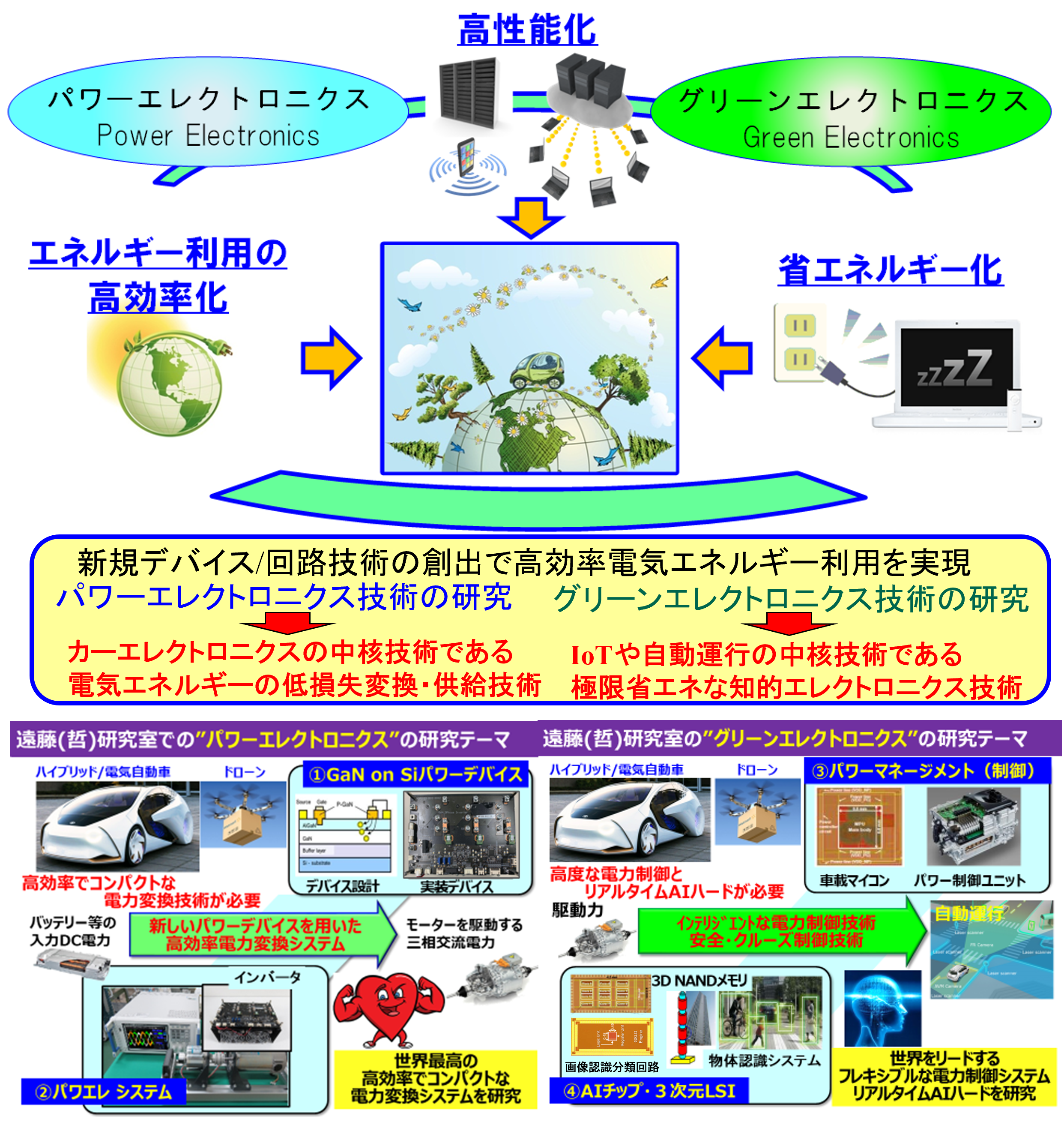 画像：遠藤研究室の研究テーマ