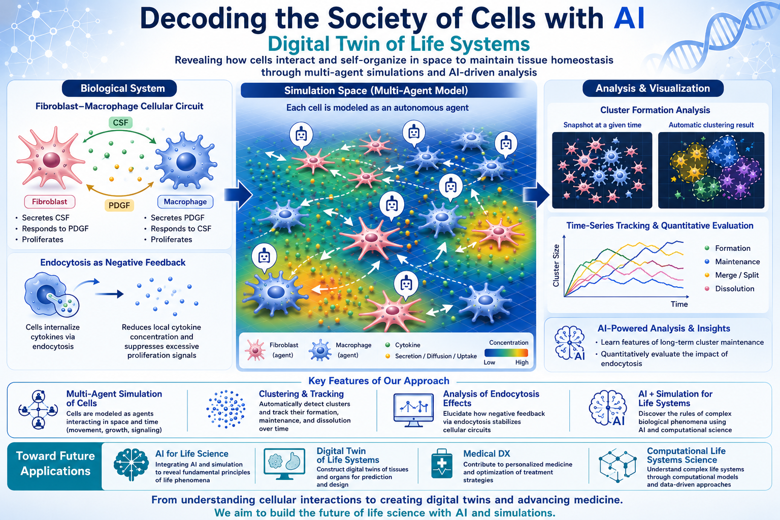 Concept image of a digital twin of cell society analyzed by AI