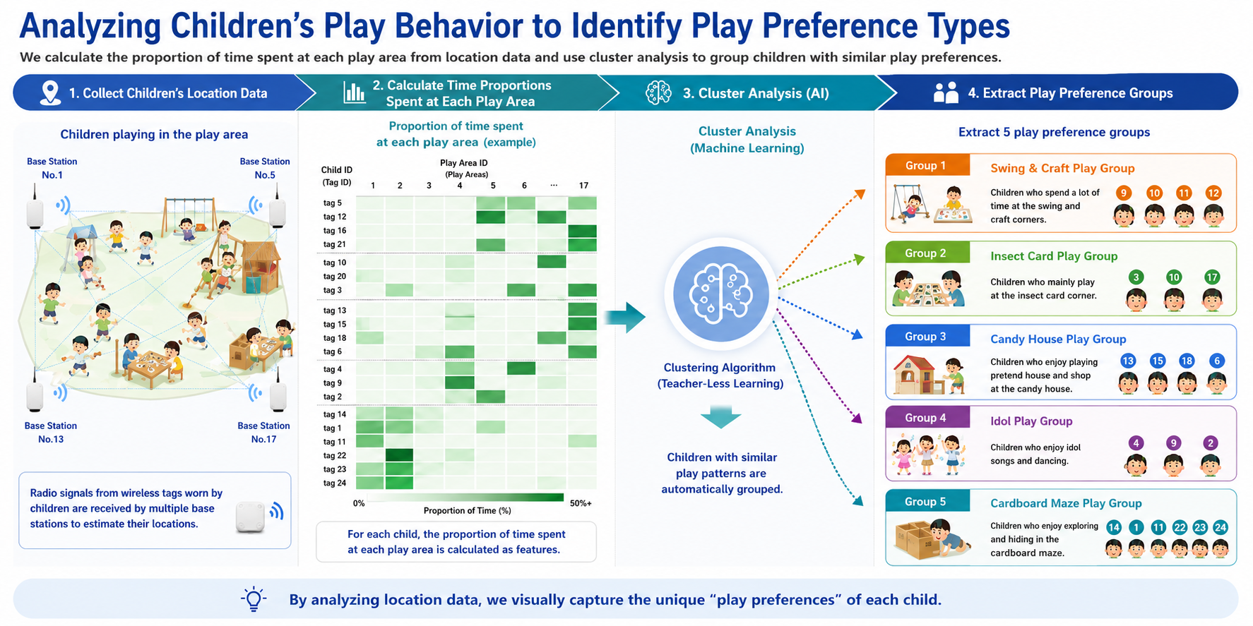 Visualization of children's play preferences using clustering analysis