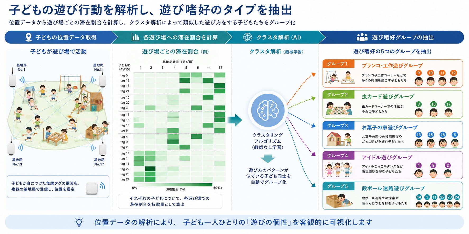 子どもの遊び嗜好をクラスタ解析で可視化した図