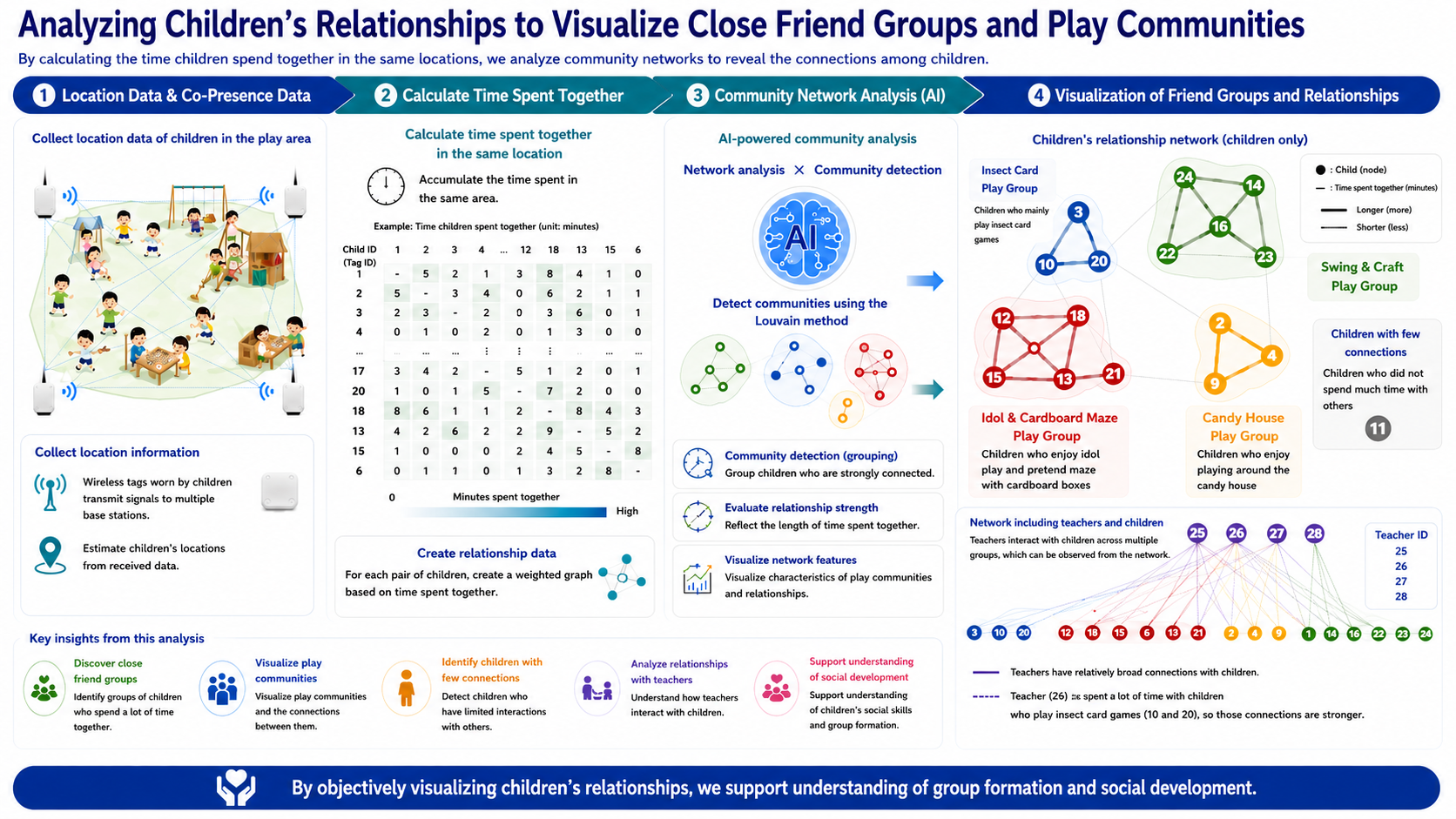 Community network analysis of relationships among children