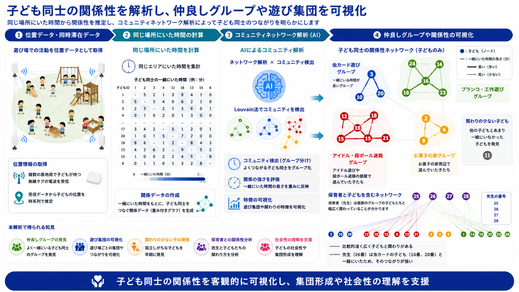 子ども同士の関係性をコミュニティネットワーク解析で可視化した図