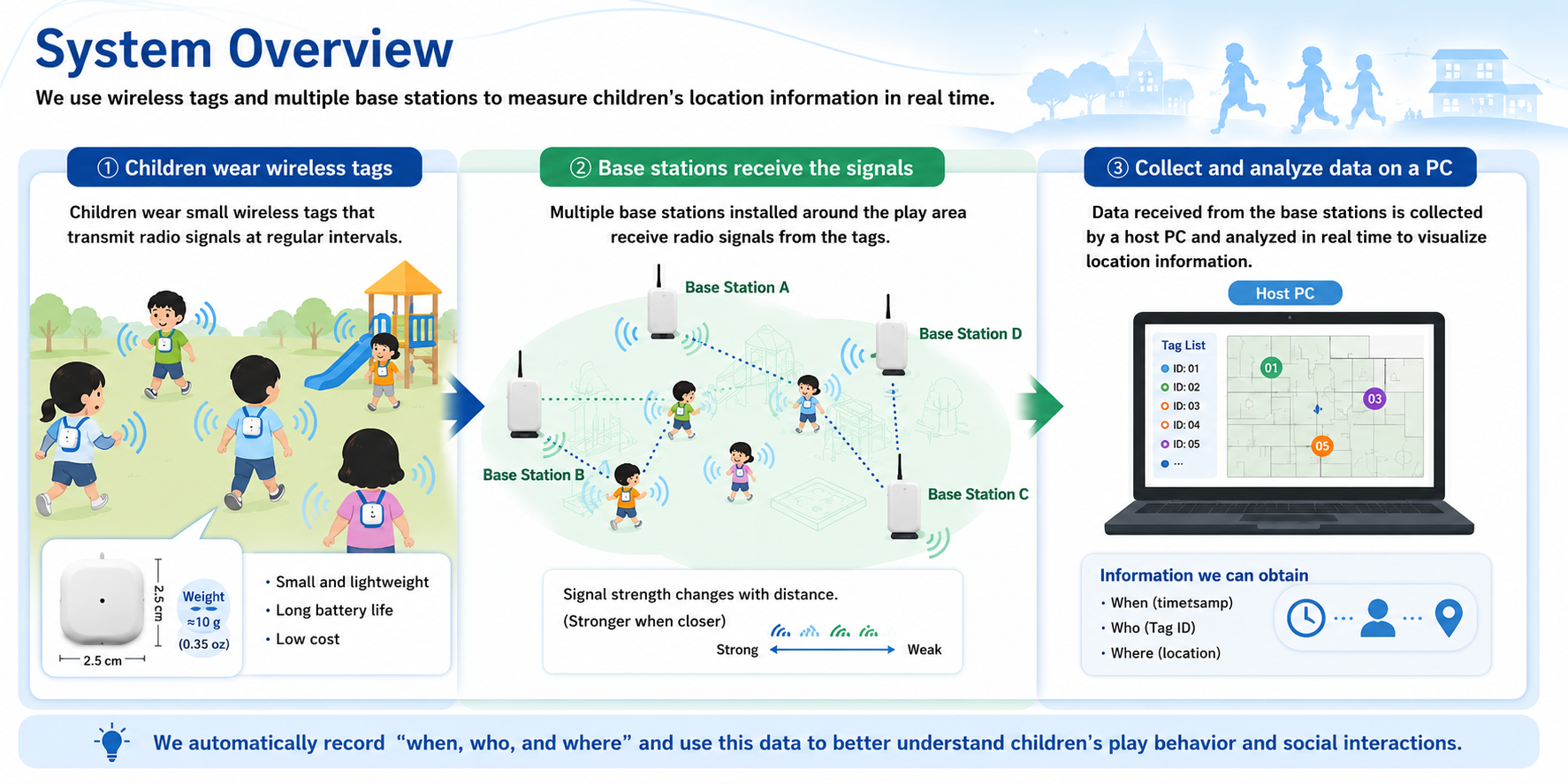 Overview of a multi-person sensing system for children