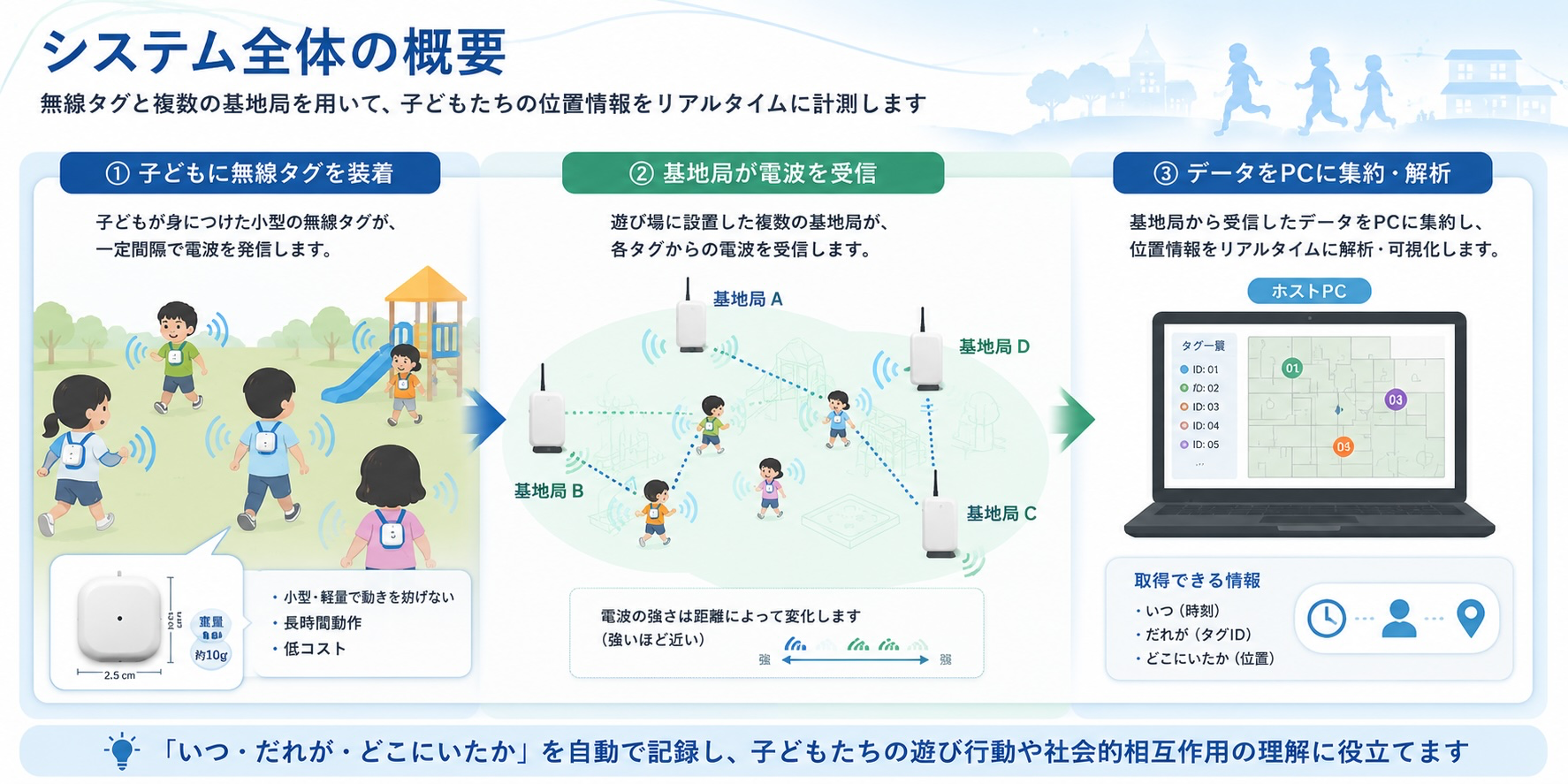 子どもの多人数同時計測システムの概要
