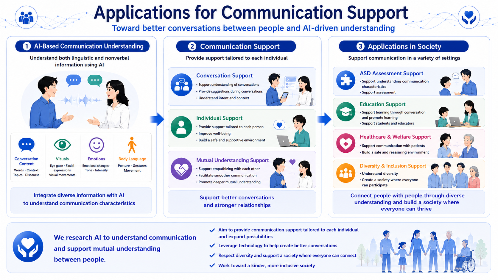 Applications of AI-based communication support