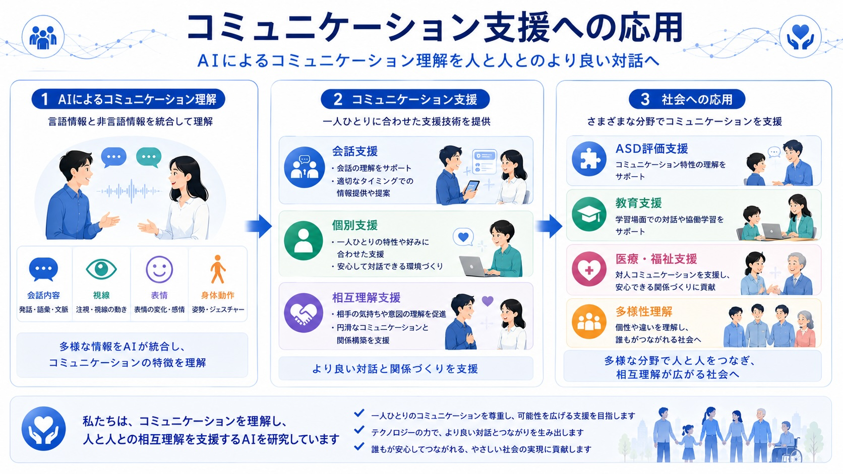 コミュニケーション支援への応用の概要