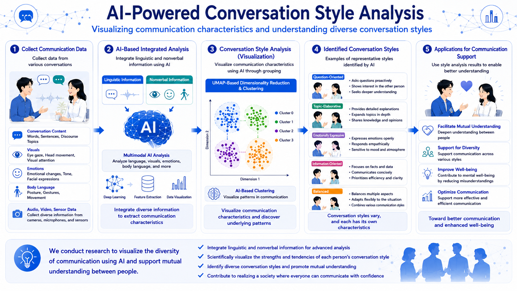 Overview of AI-based conversation style analysis
