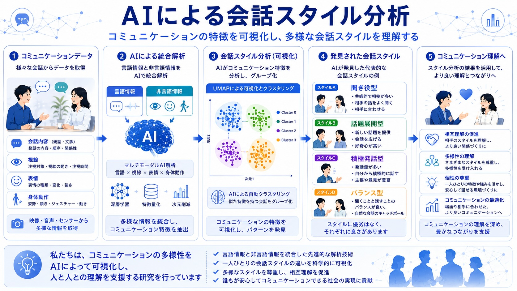 AIによる会話スタイル分析の概要