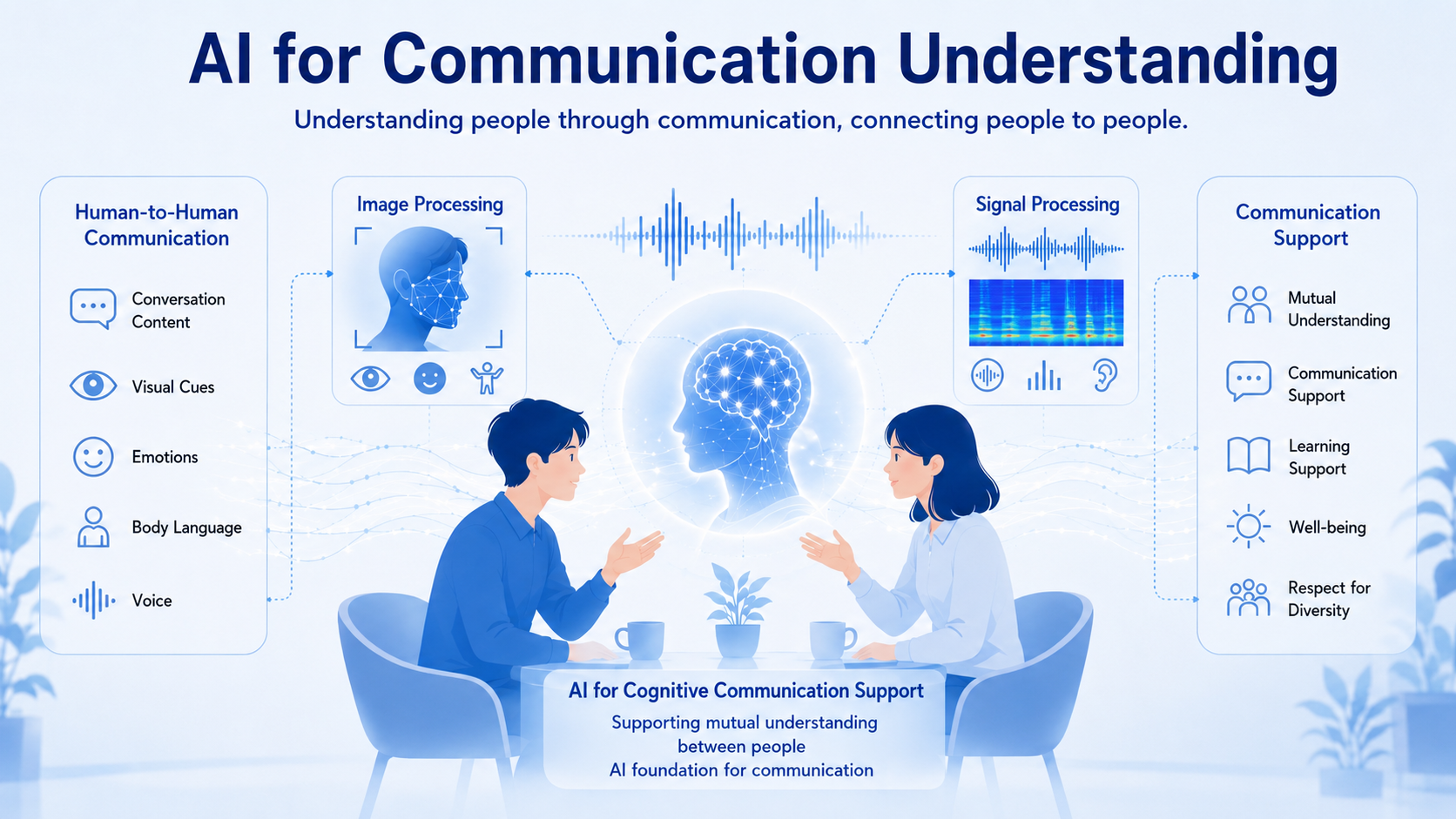 Research image for AI-based communication understanding
