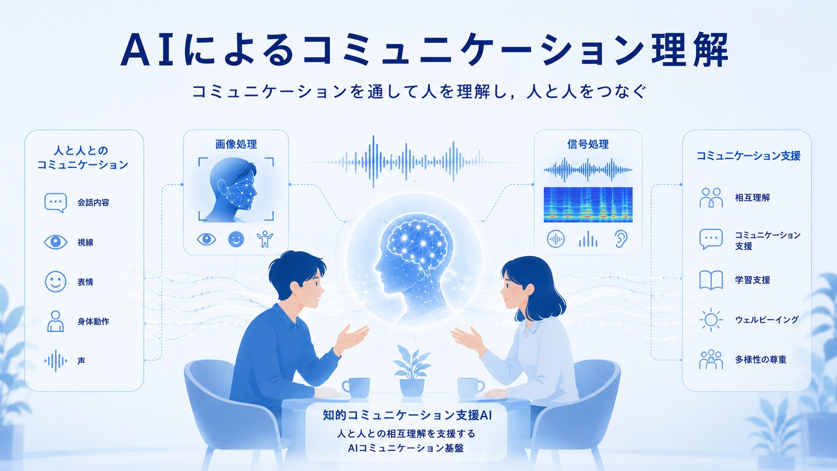 AIによるコミュニケーション理解の研究イメージ