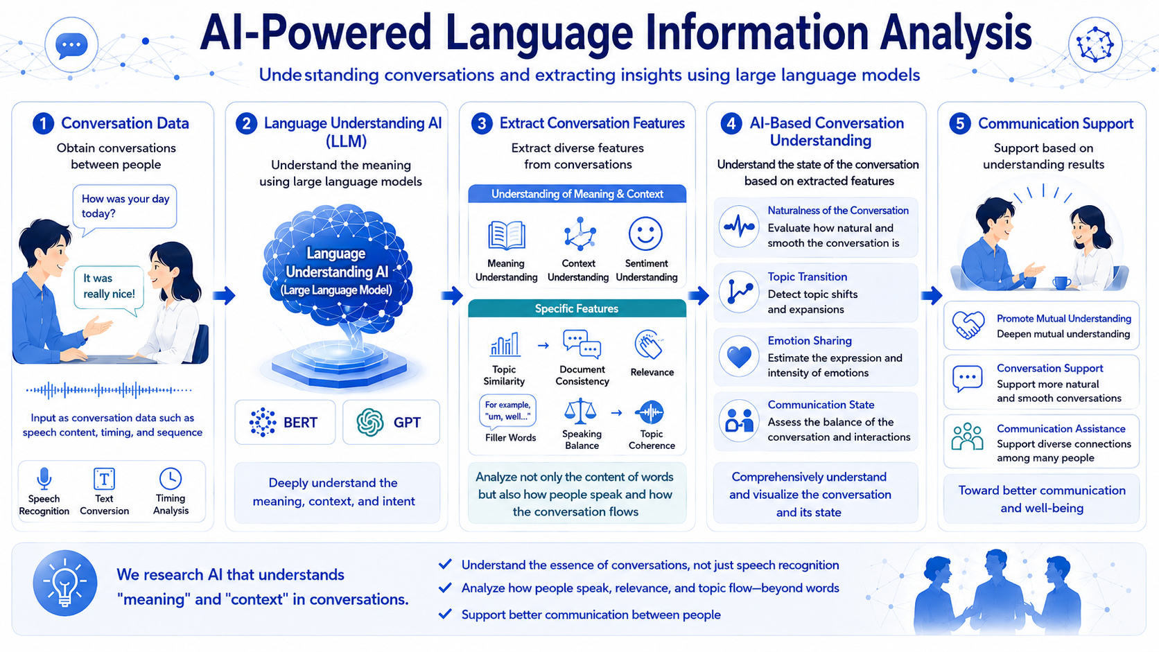 Overview of AI-based language information analysis
