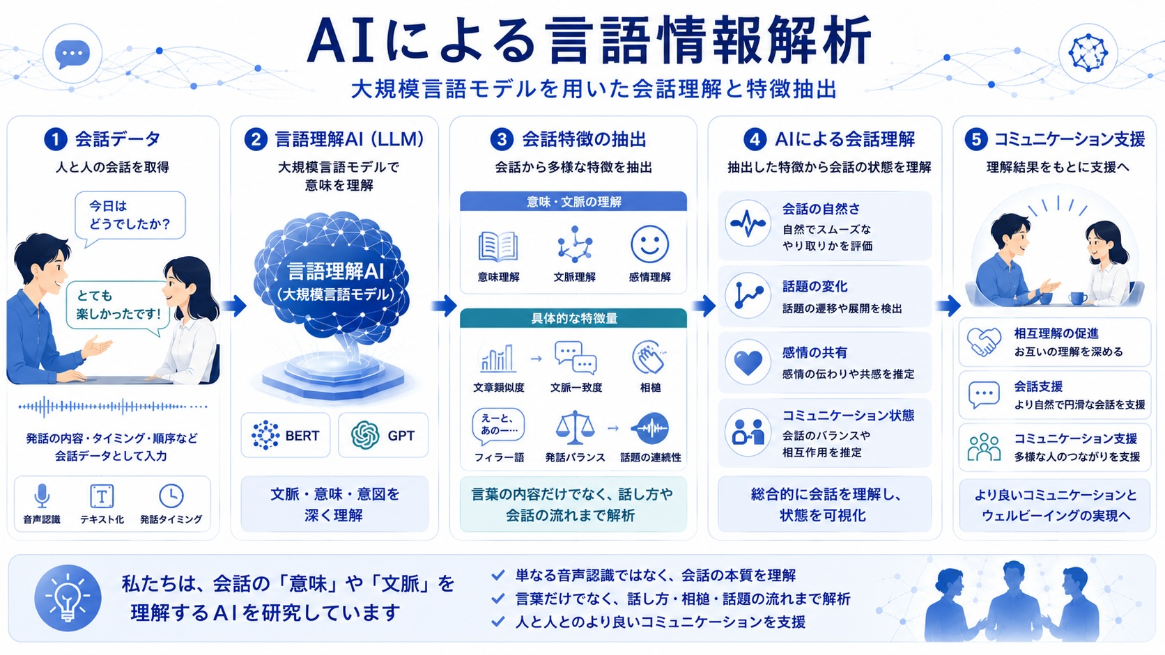 AIによる言語情報解析の概要