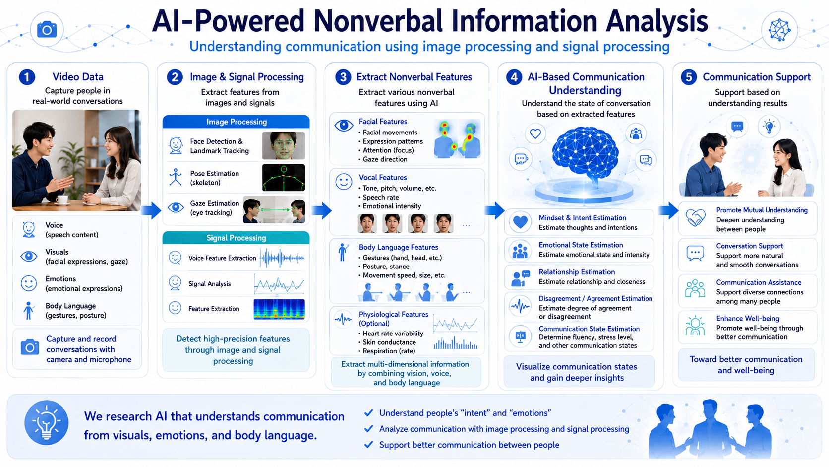 Overview of AI-based nonverbal information analysis