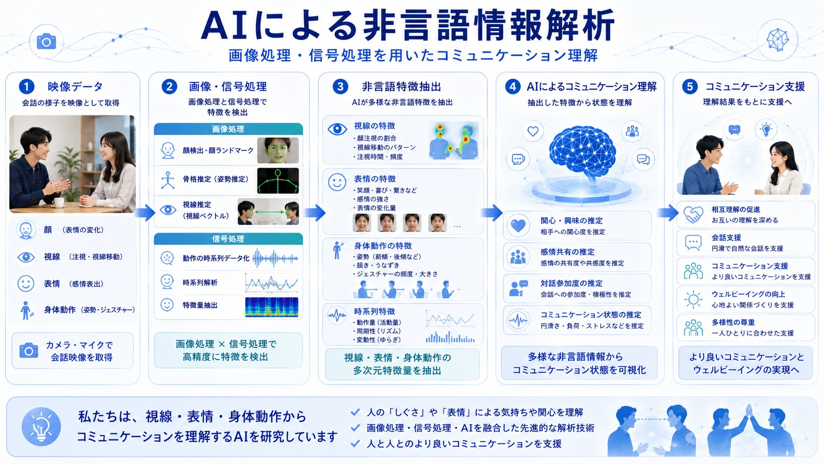 AIによる非言語情報解析の概要
