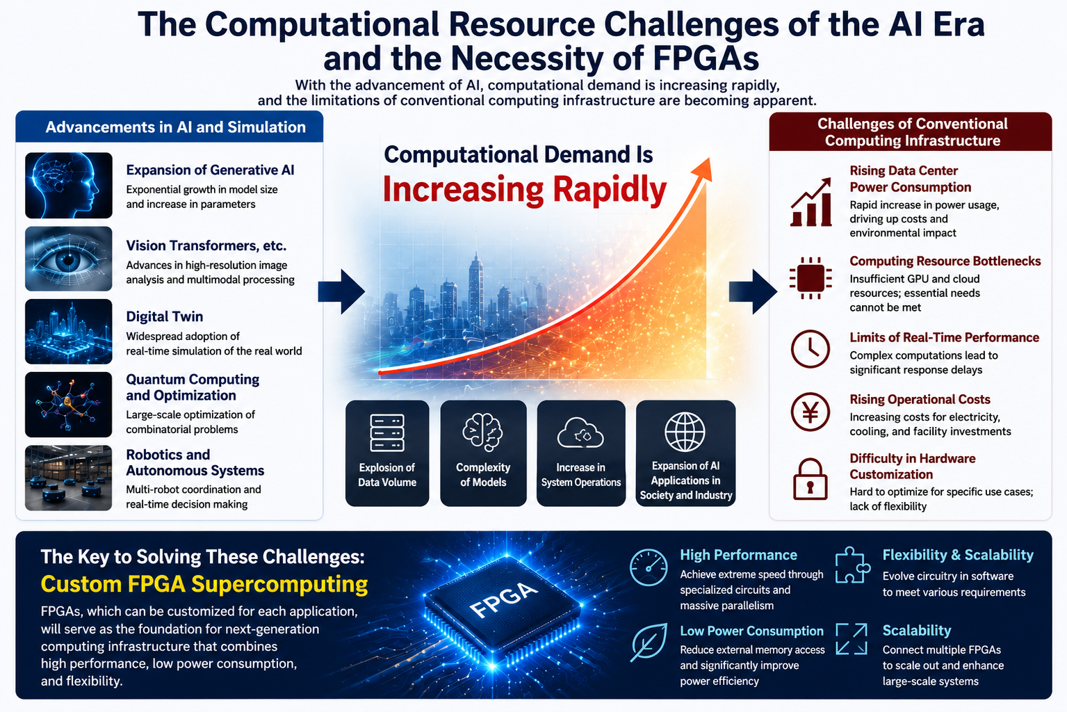 Computing resource issues in the AI era and the need for FPGA
