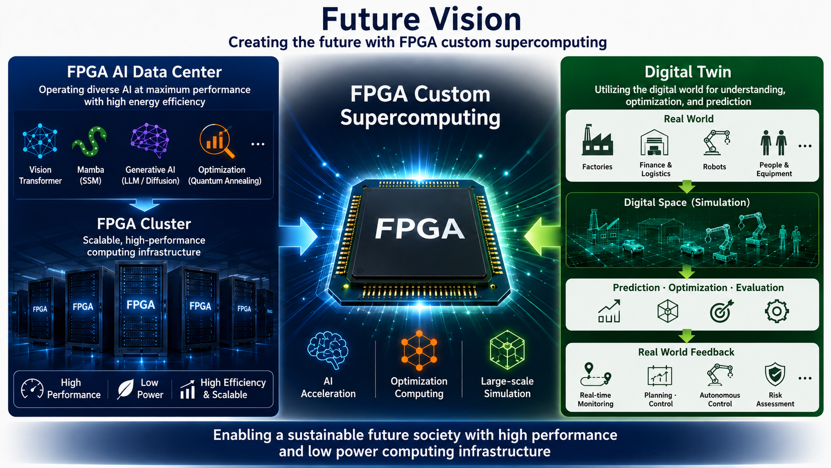 Future perspective for FPGA AI data centers and digital twins