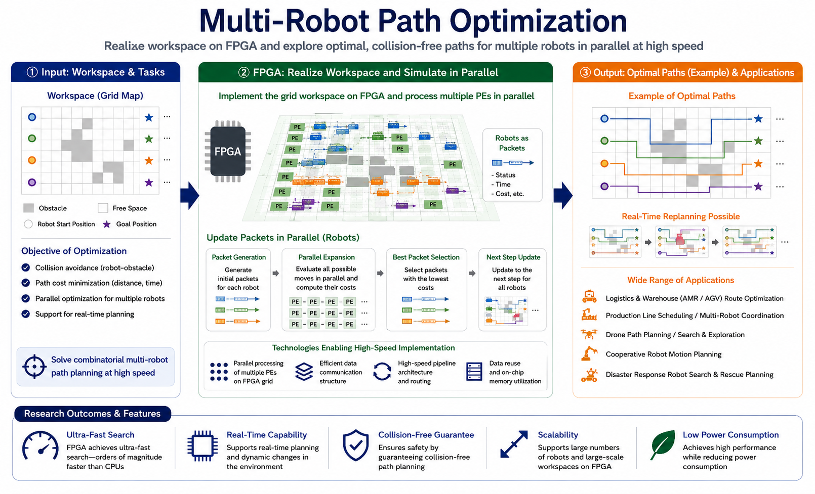 Multi-robot path optimization using FPGA parallel simulation