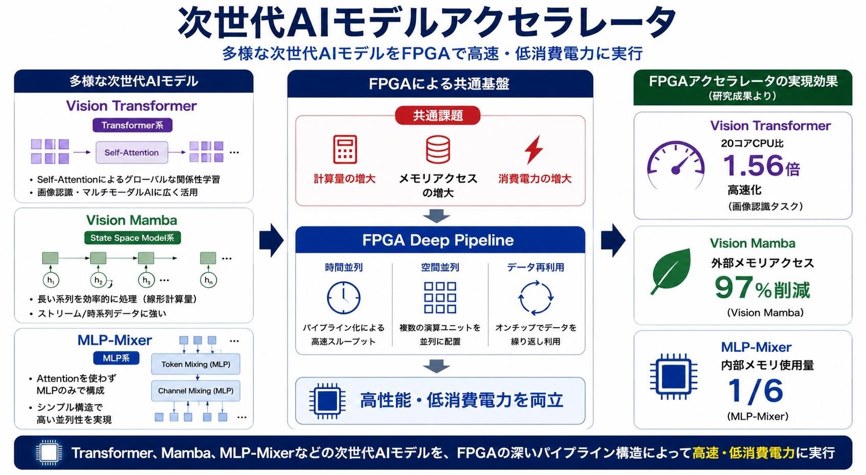 次世代AIモデルアクセラレータの概要