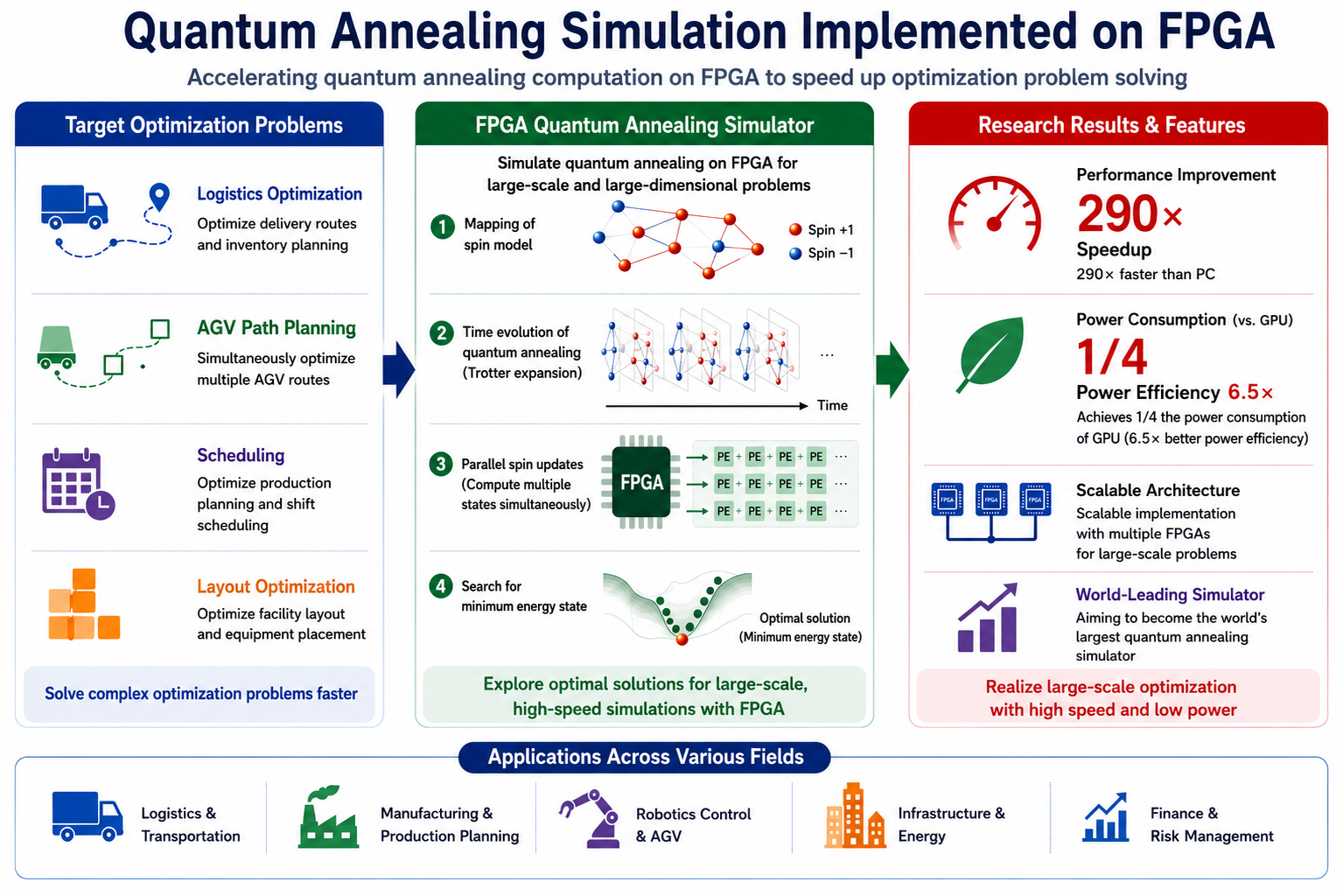 Quantum annealing simulation implemented on FPGA