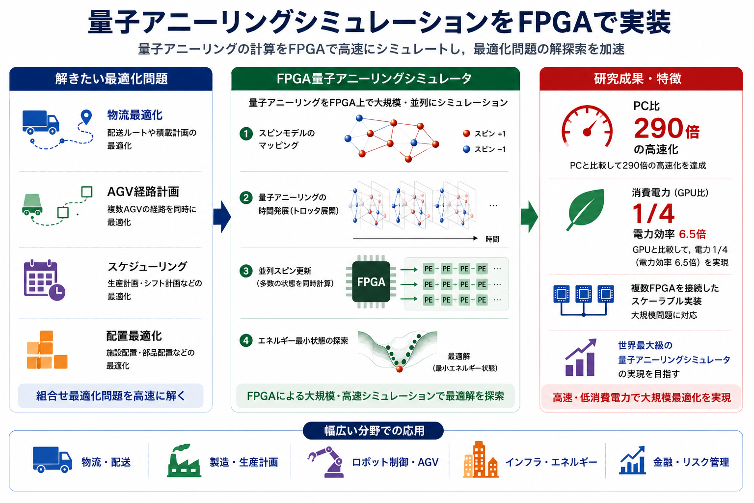 量子アニーリングシミュレーションをFPGAで実装する研究の概要