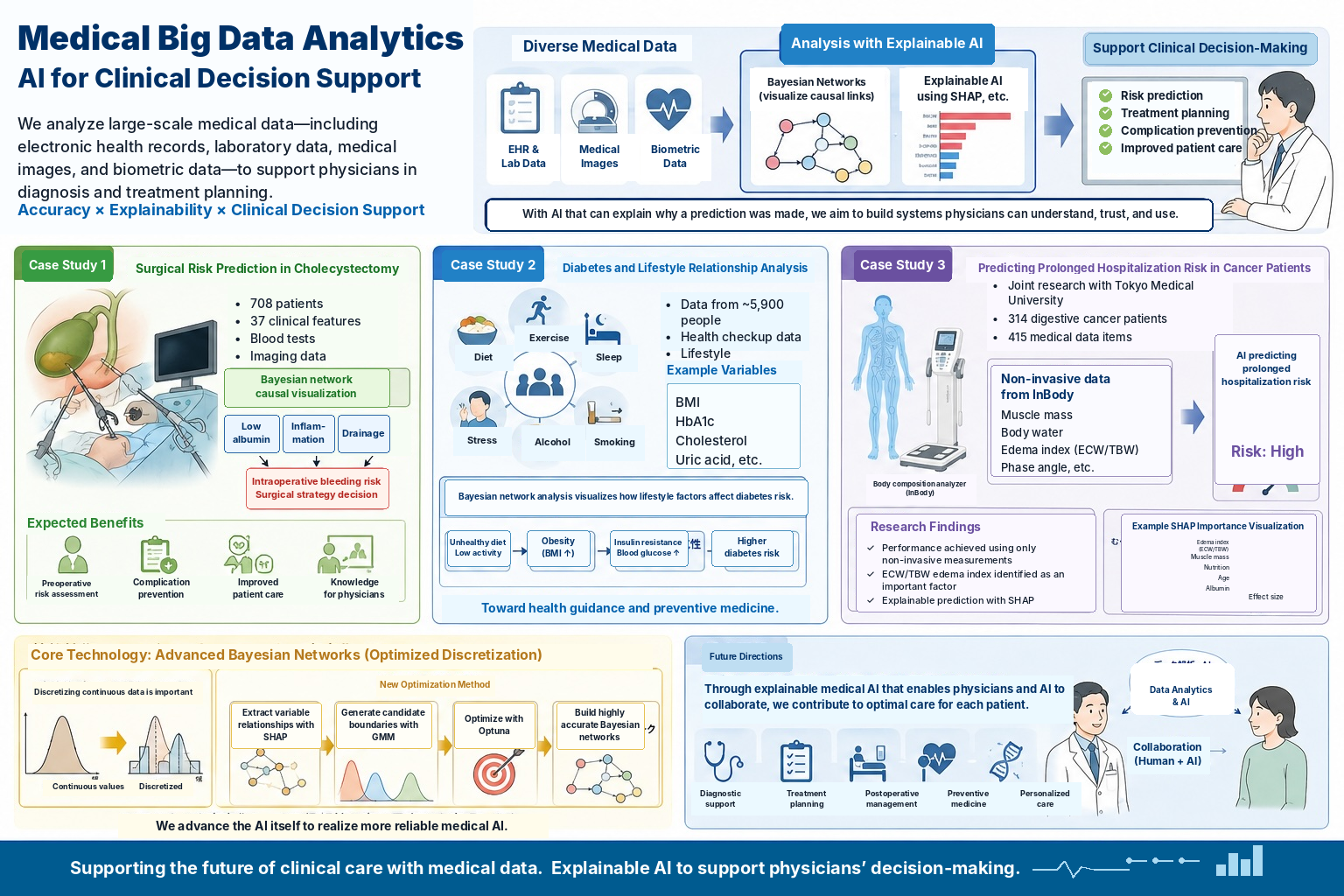Medical big data analytics overview using explainable AI for clinical decision support
