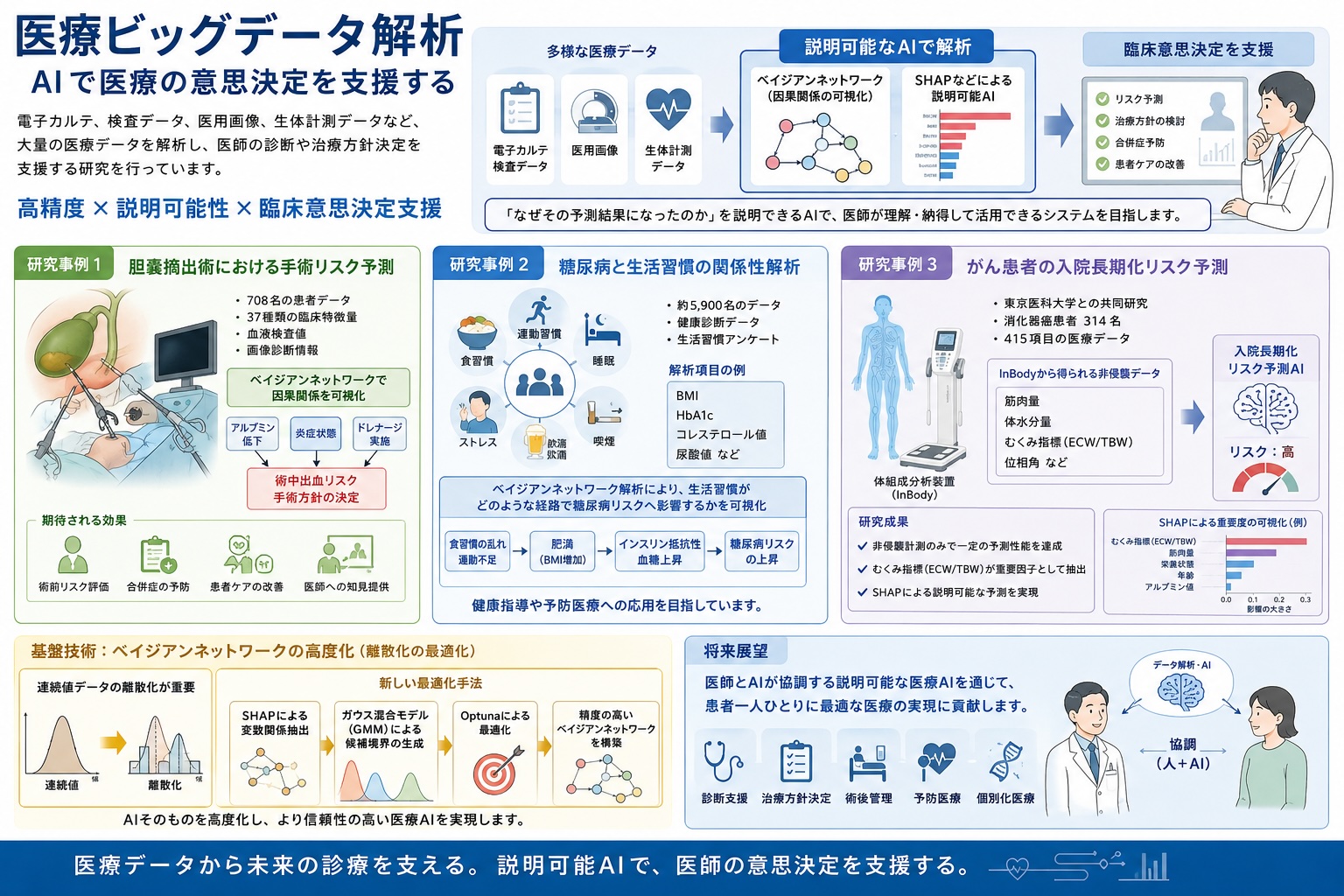 医療ビッグデータ解析と説明可能AIによる臨床意思決定支援の概念図