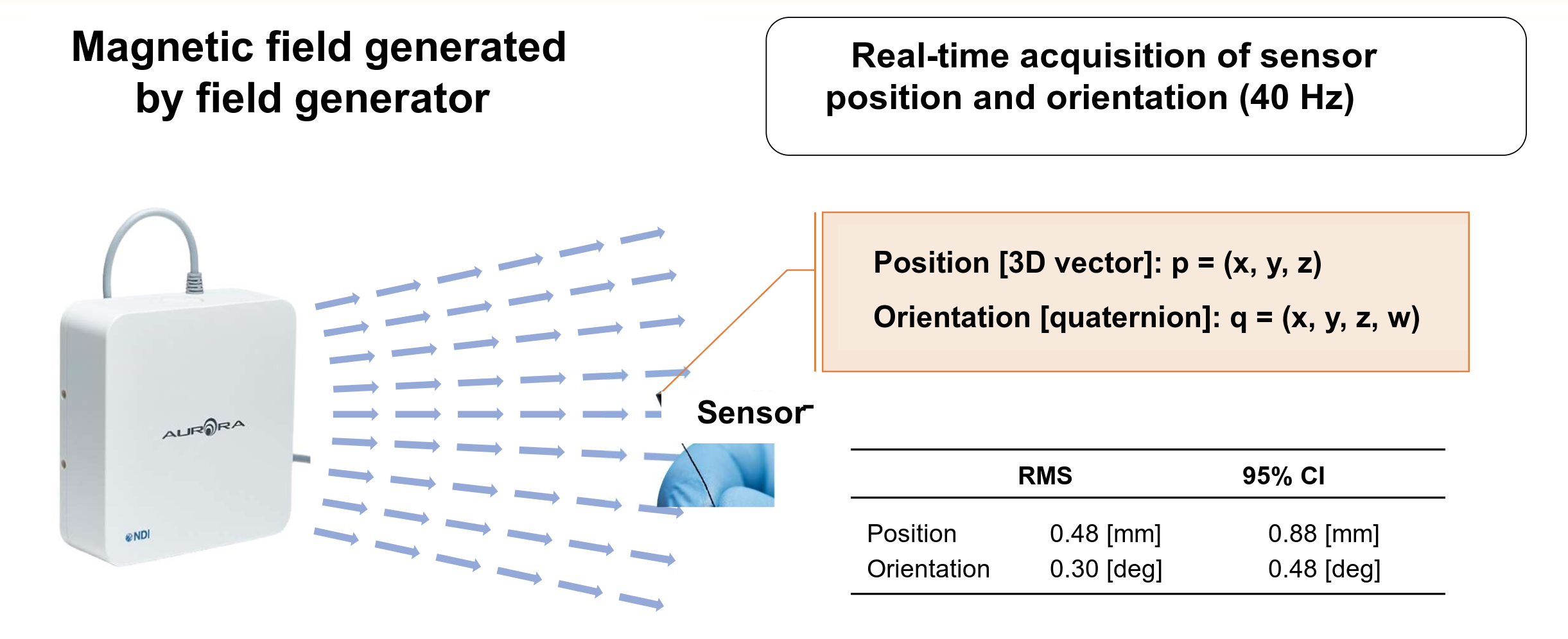 Magnetic sensor system for real-time position and orientation measurement