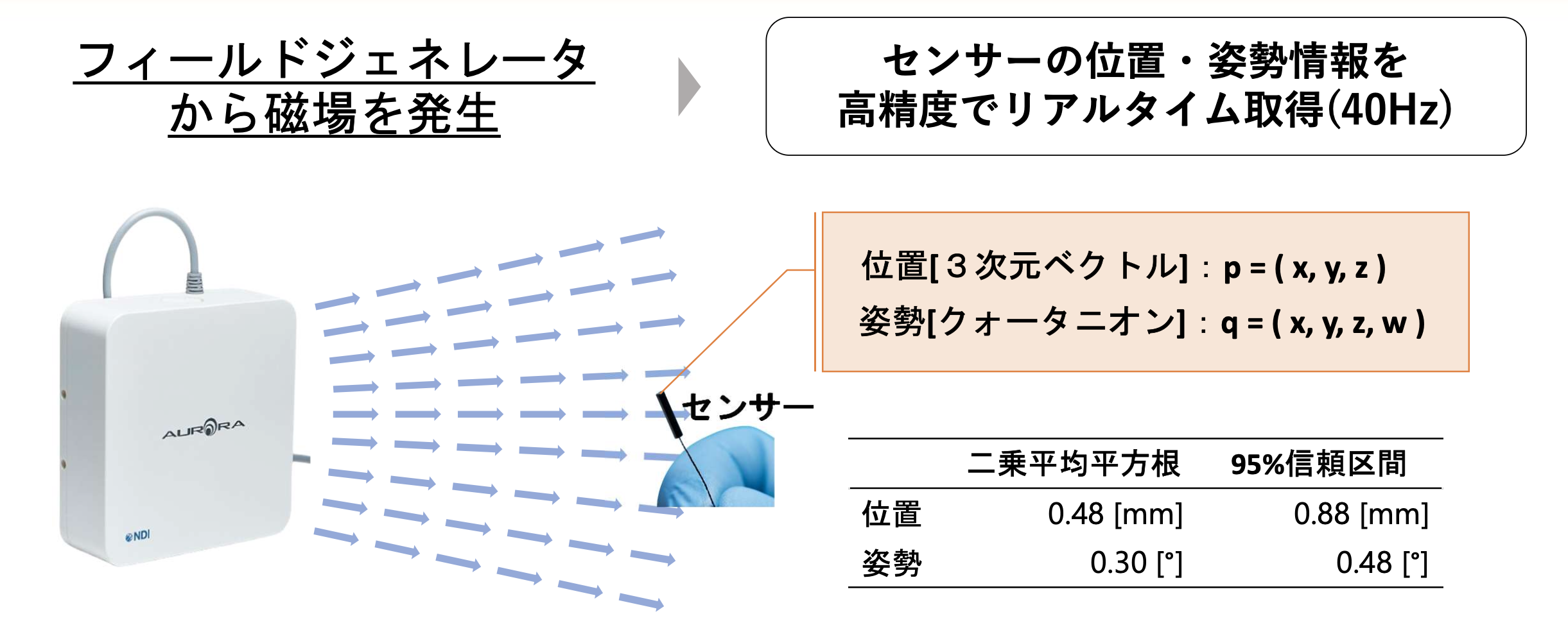 磁気式位置姿勢センサによるリアルタイム計測の概要