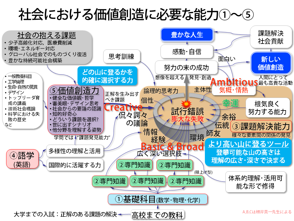 社会における価値創造に必要な能力1〜5