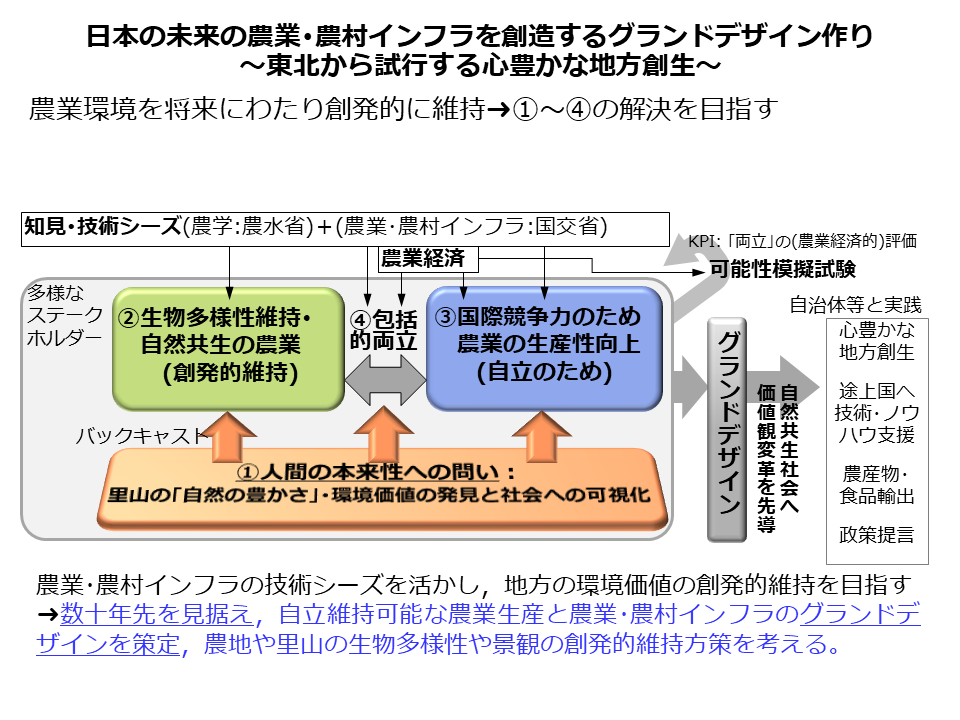 日本の未来の農業生産と農業・農村インフラを創造するグランドデザイン作り