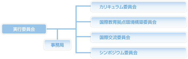 実行委員会|事務局|カリキュラム委員会|国際教育拠点環境構築委員会|国際交流委員会|シンポジウム委員会