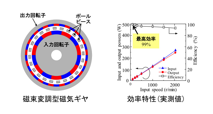 超高効率磁気ギヤに関する研究 image