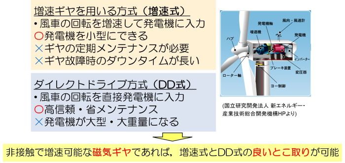 洋上風力発電用磁気ギヤに関する研究 image