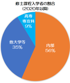 修士課程入学者の割合 image