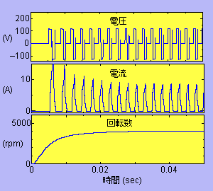 Wave forms