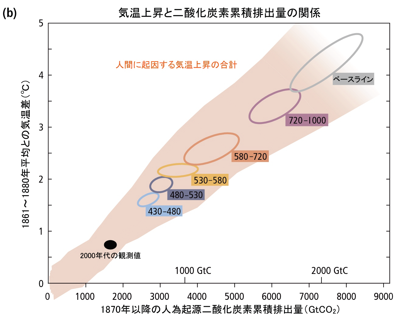 図1：気温上昇と二酸化炭素累積排出量の関係