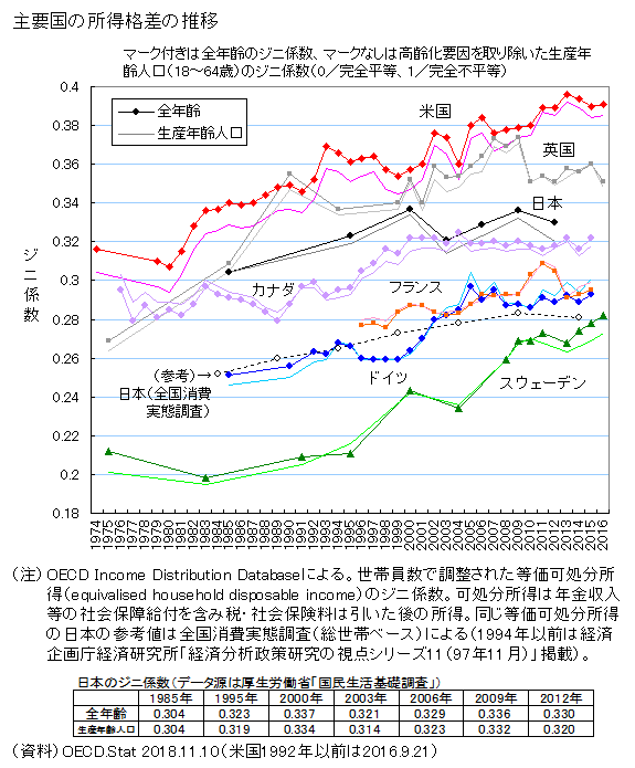 図　主要国の所得格差の推移